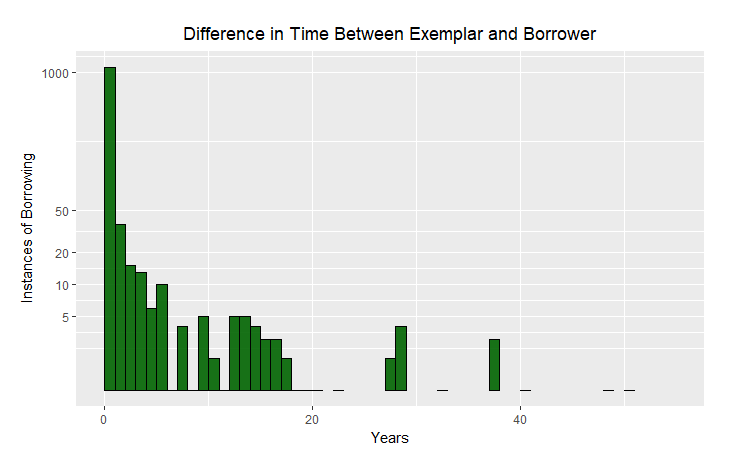A histogram showing the frequency of language borrowing over different spans of time