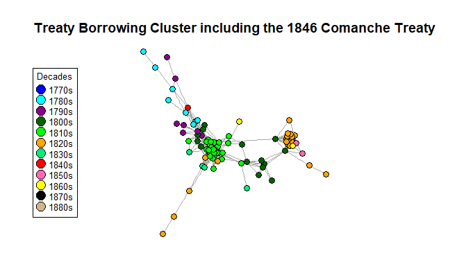 Network graph showing that the eighteen hundred and forty six Comanche Treaty is the only treaty in borrowing cluster from the eighteen hundred and forties