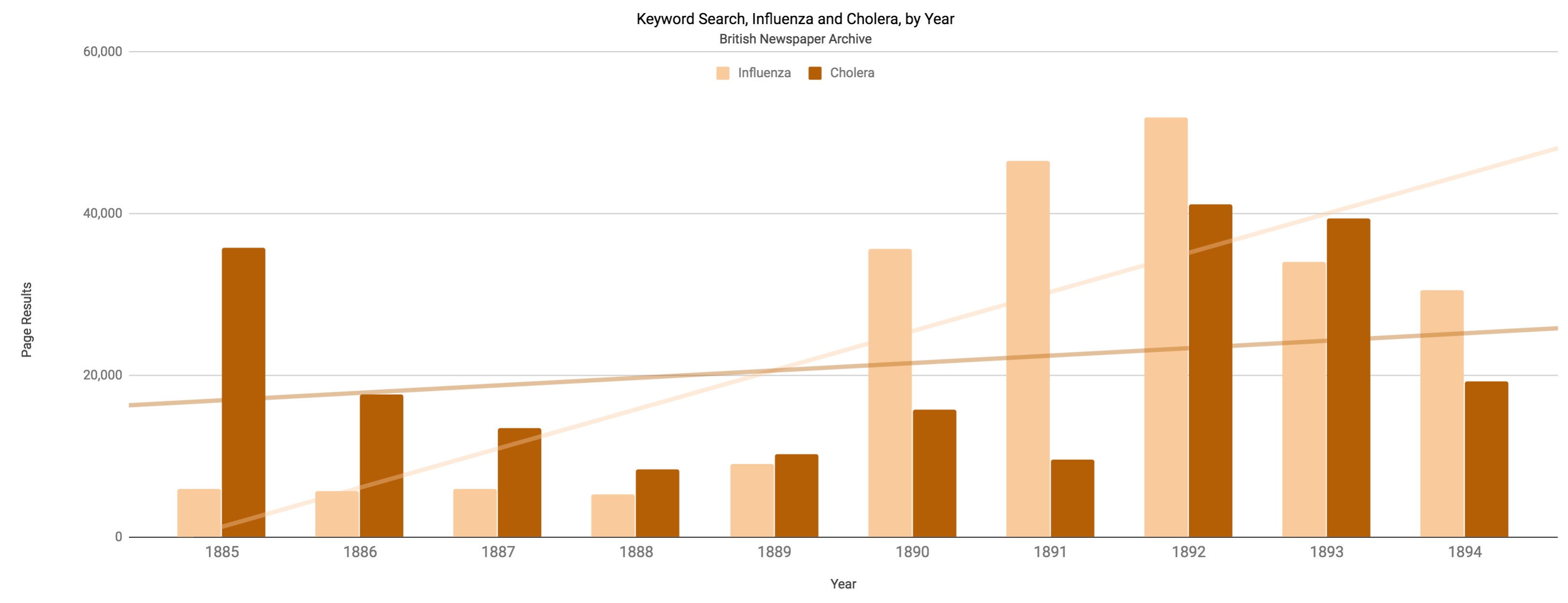 A bar chart showing the number of newspaper pages where the term "influenza" appeared compared to the word "cholera" per year in British newspapers.