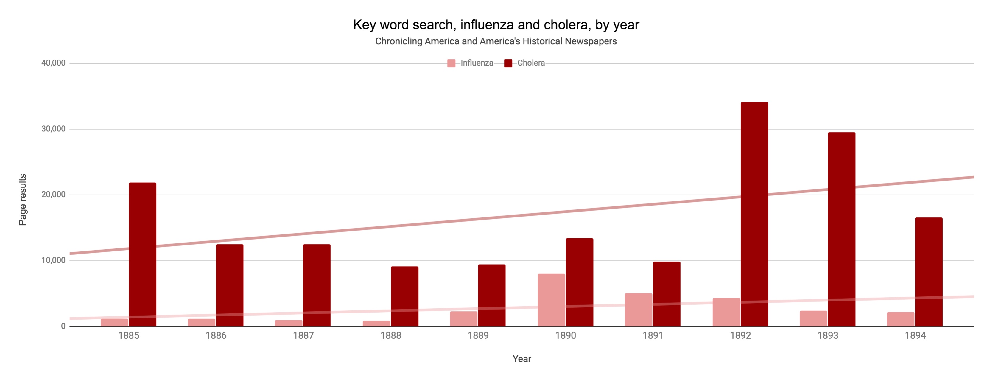 A bar chart showing the number of newspaper pages where the term "influenza" appeared compared to the word "cholera" per year in American newspapers.