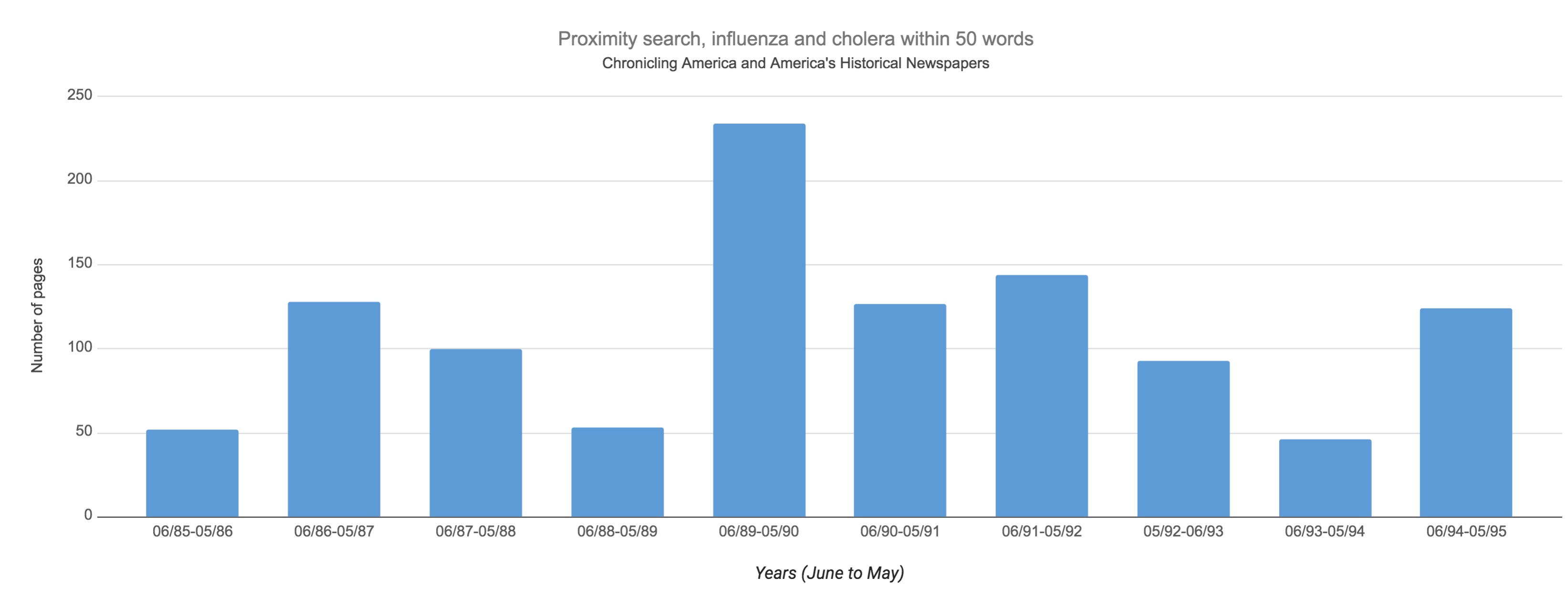 A bar chart showing the number of newspaper pages each year where the terms "influenza" and  "cholera" appeared within 50 words of each other.