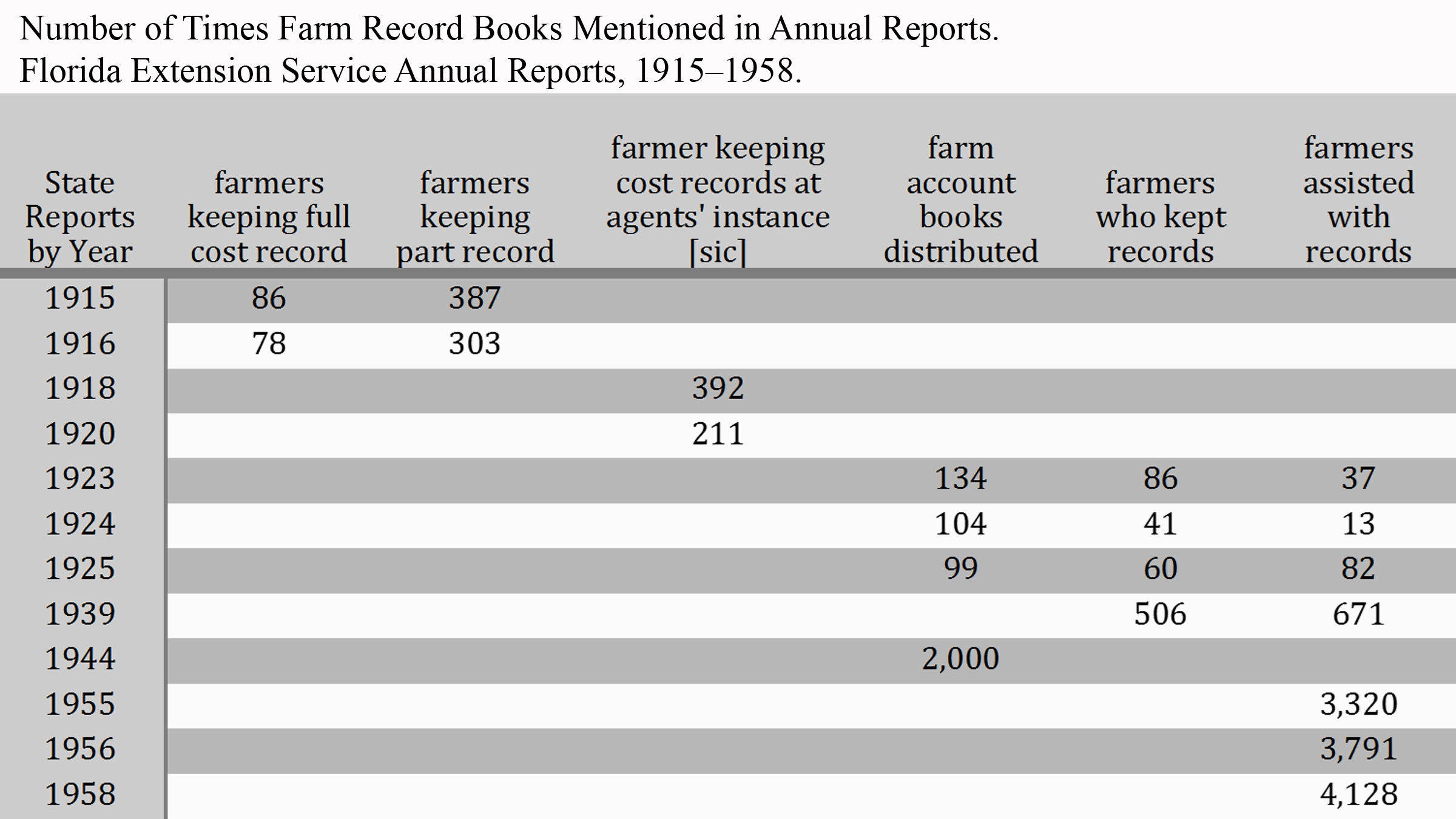 A table showing the number of times farm record books were mentioned in Flordia state reports fomr 1915 until 1958 based on different catagories such as farmers keeping full records, partial records or only assisting with records.