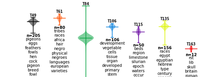 Preview image for Quantitative and Qualitative Approaches to the Development of Darwin’s Origin of Species