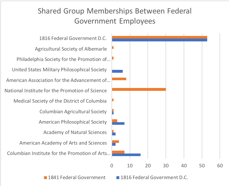 A bar graph showing the number of federal employees based in Washington D.C. that were members of certian learned societies.