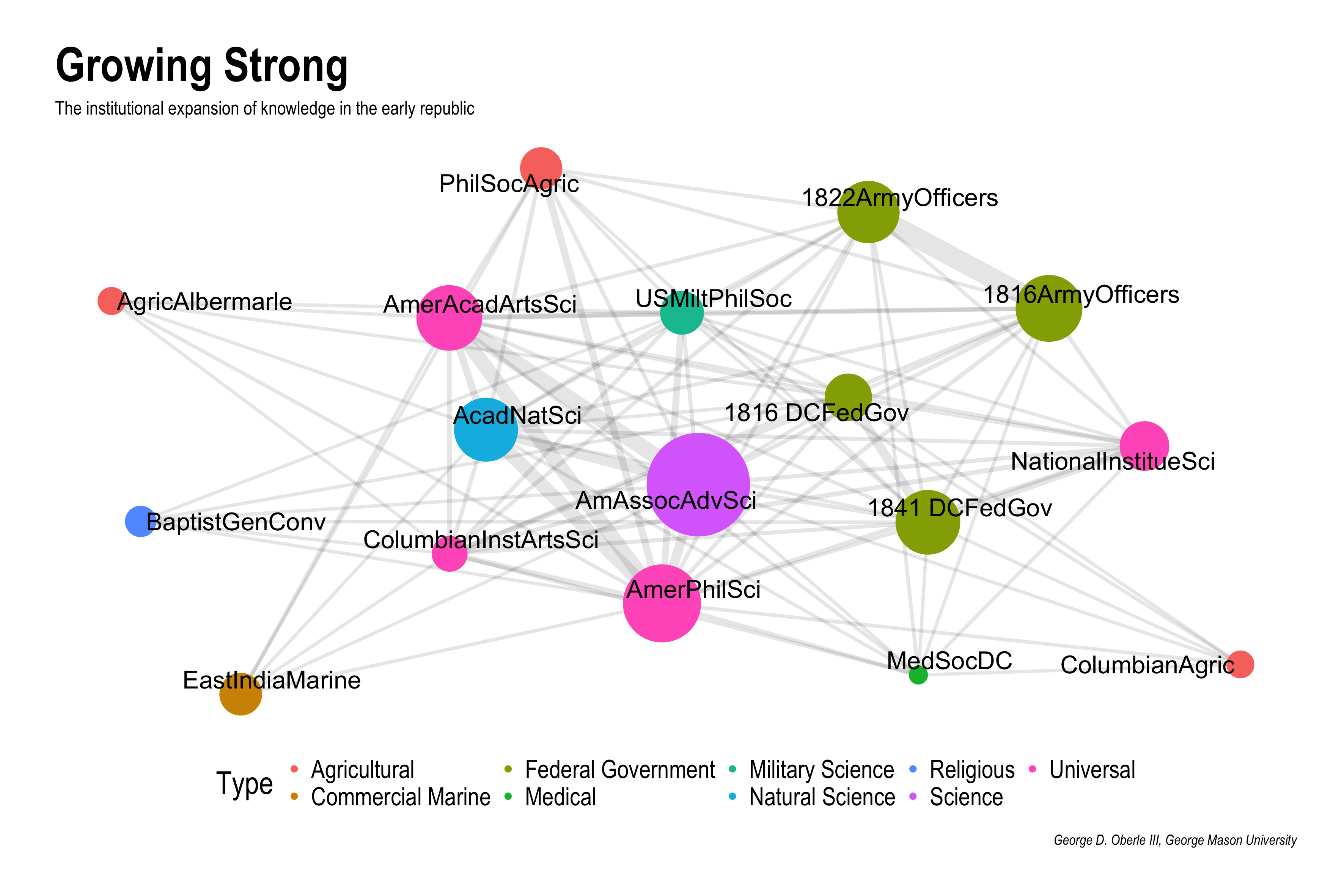 Network graph showing connections between early American societies and groups in nine different catagories