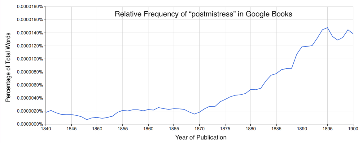 Line graph of the term “postmistress” in the Google Books American English Corpus.