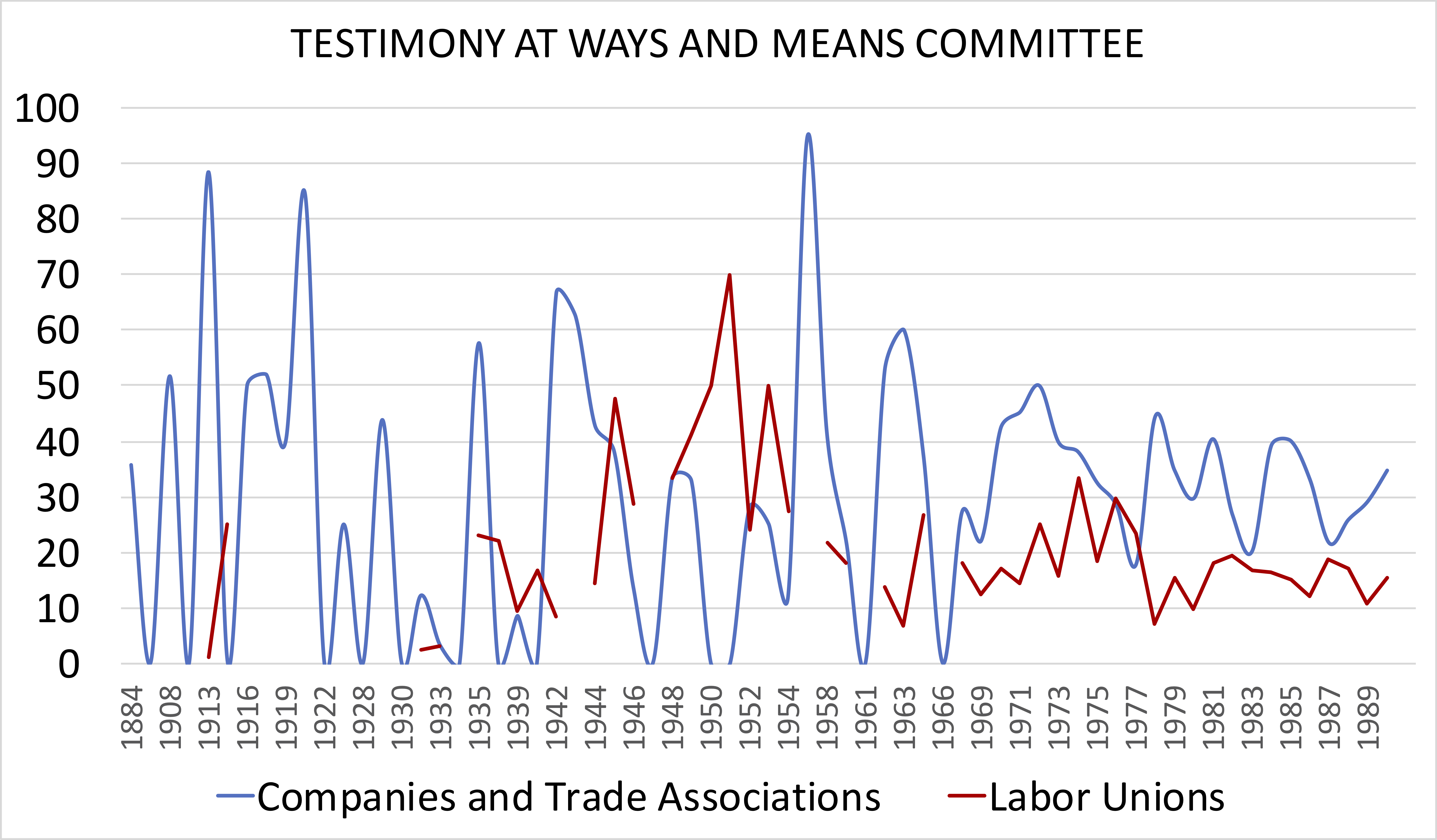 Line graph showing representation of companies and trade associations vs. labor unions at the Ways and Means Committee from eighteen eighty-eight to nineteen ninety.