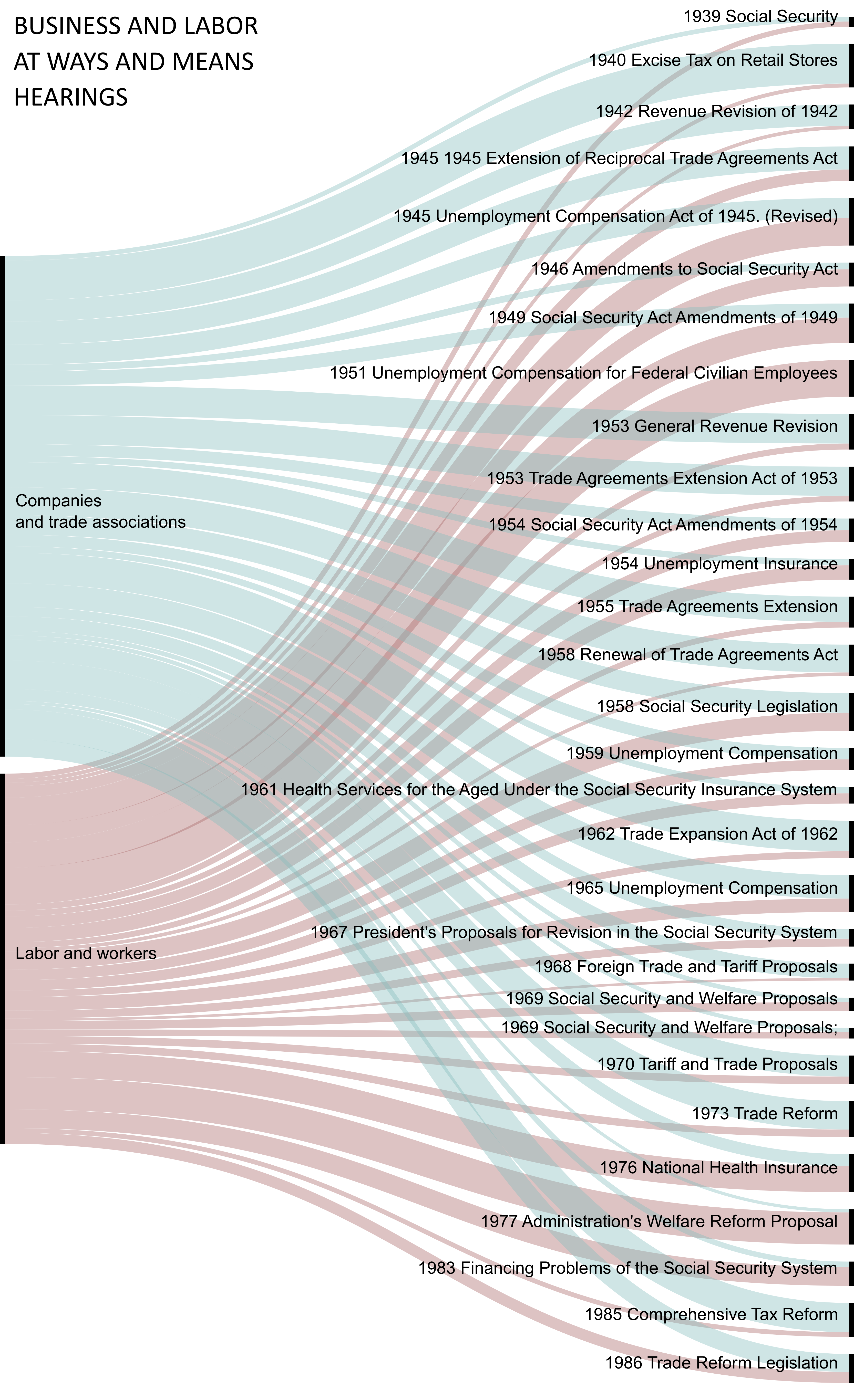 Chart showing how business and labor testimony was distributed at different hearings held by the House Ways and Means Committee from the nineteen thirties to the nineteen eighties.