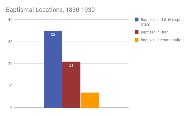 Bar graph showing thirty-five baptisms taking place in Utah, twenty-one taking place in the United States in places other than Utah, and seven taking place internationally.