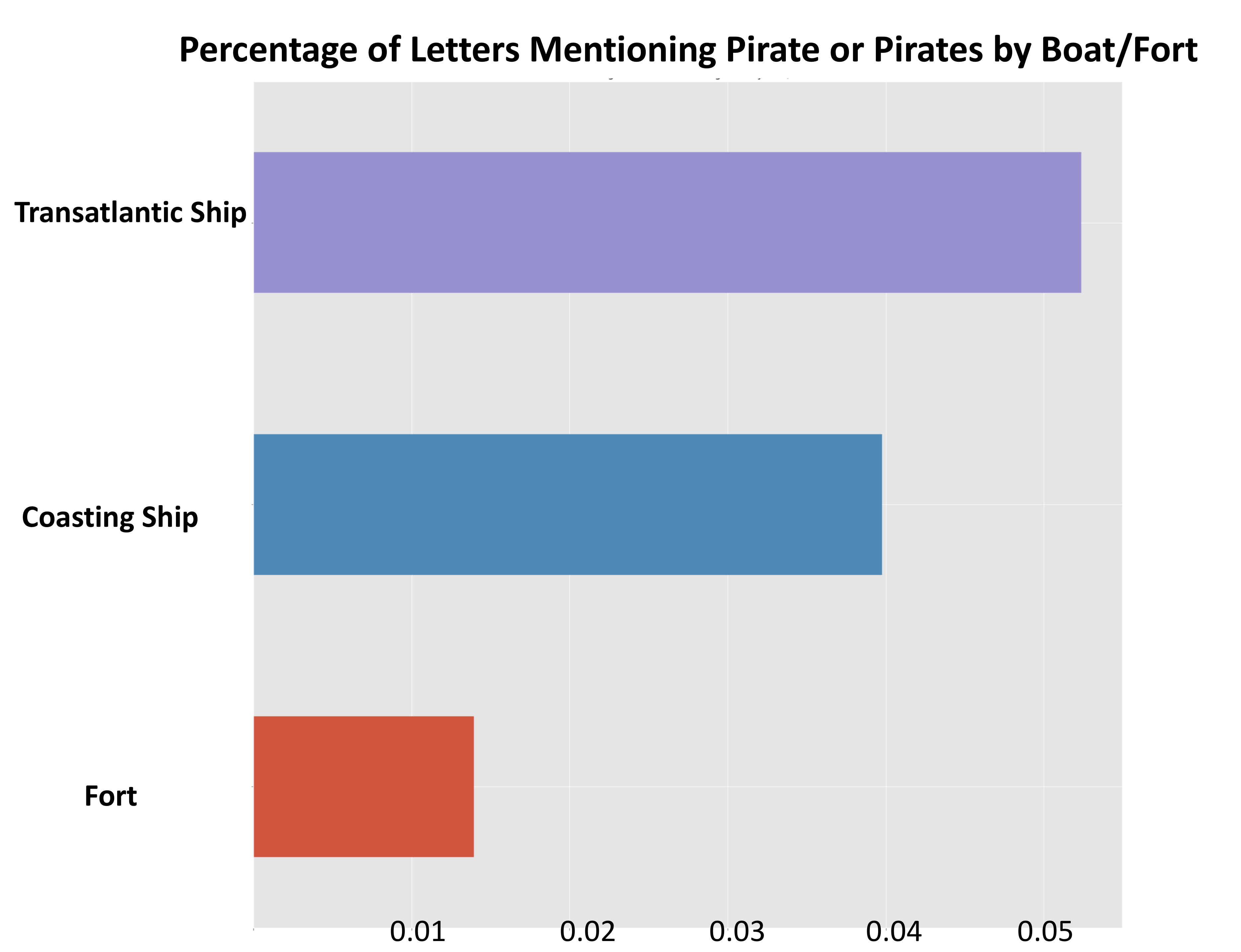 Bar graph showing the percentage of letters mentioning “pirate” and “pirates” by boat or fort.