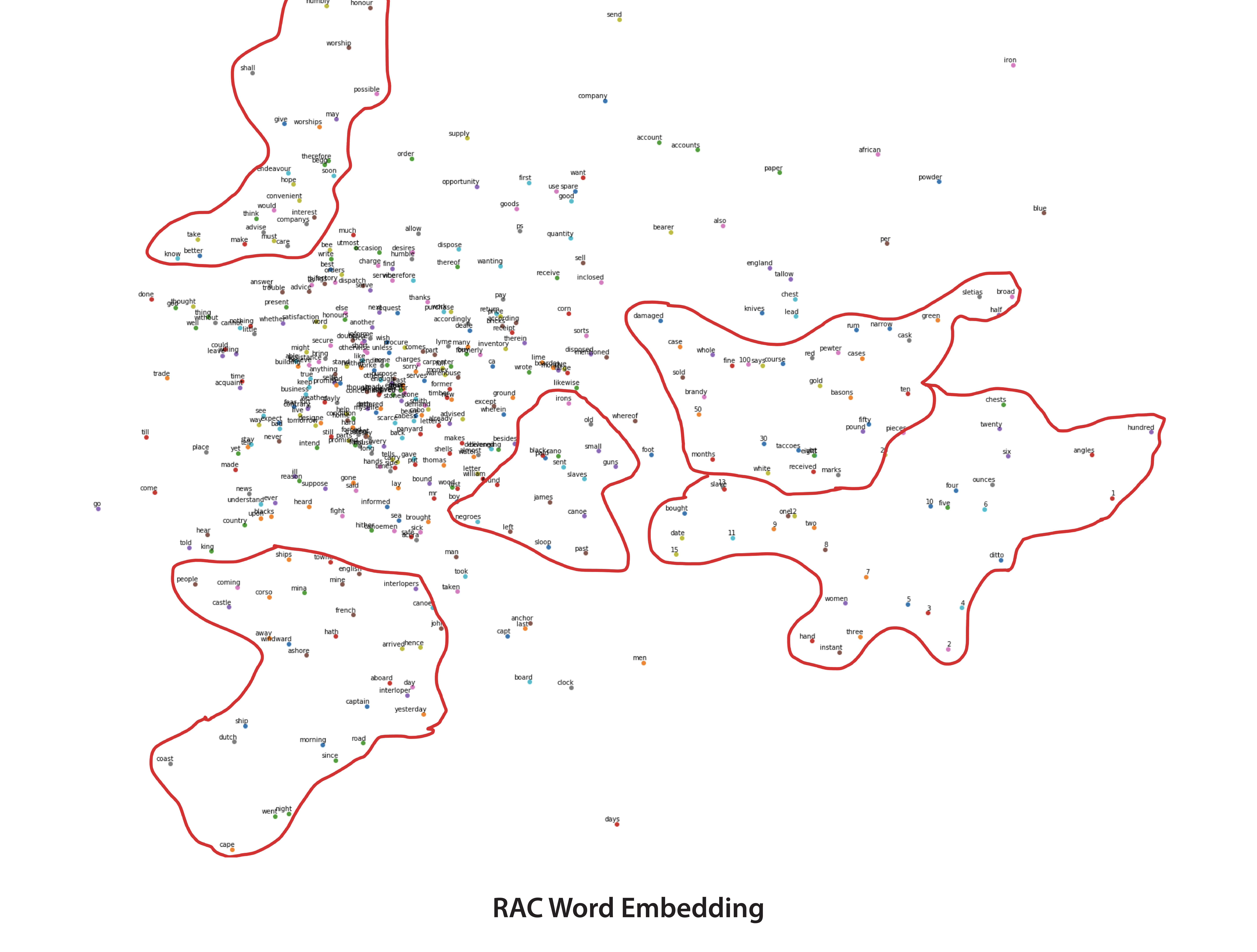 Visualization created with Word-2-Vec showing five distinct word clusters.