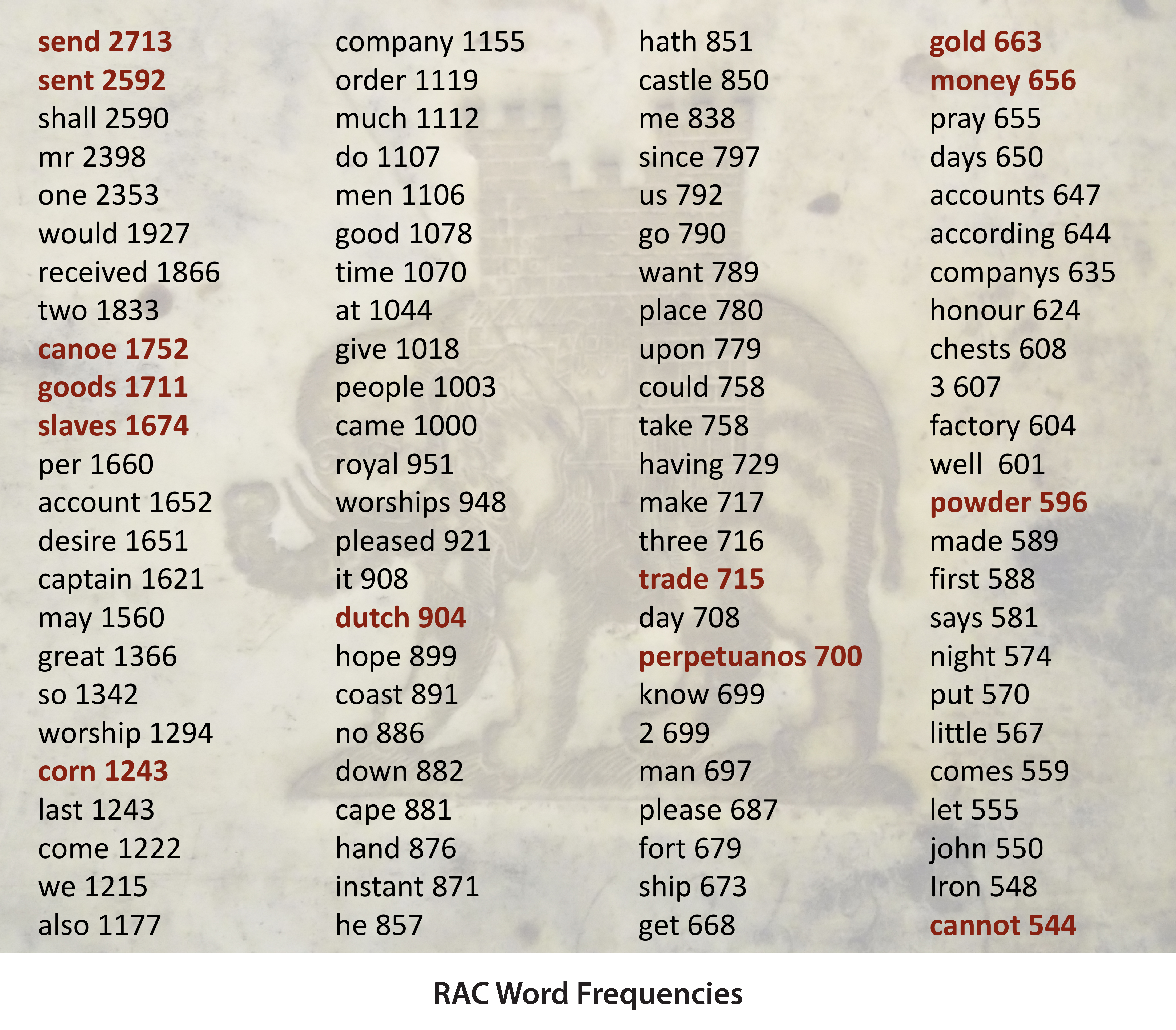 A list of the most frequently used words in the Royal African Company corpus.