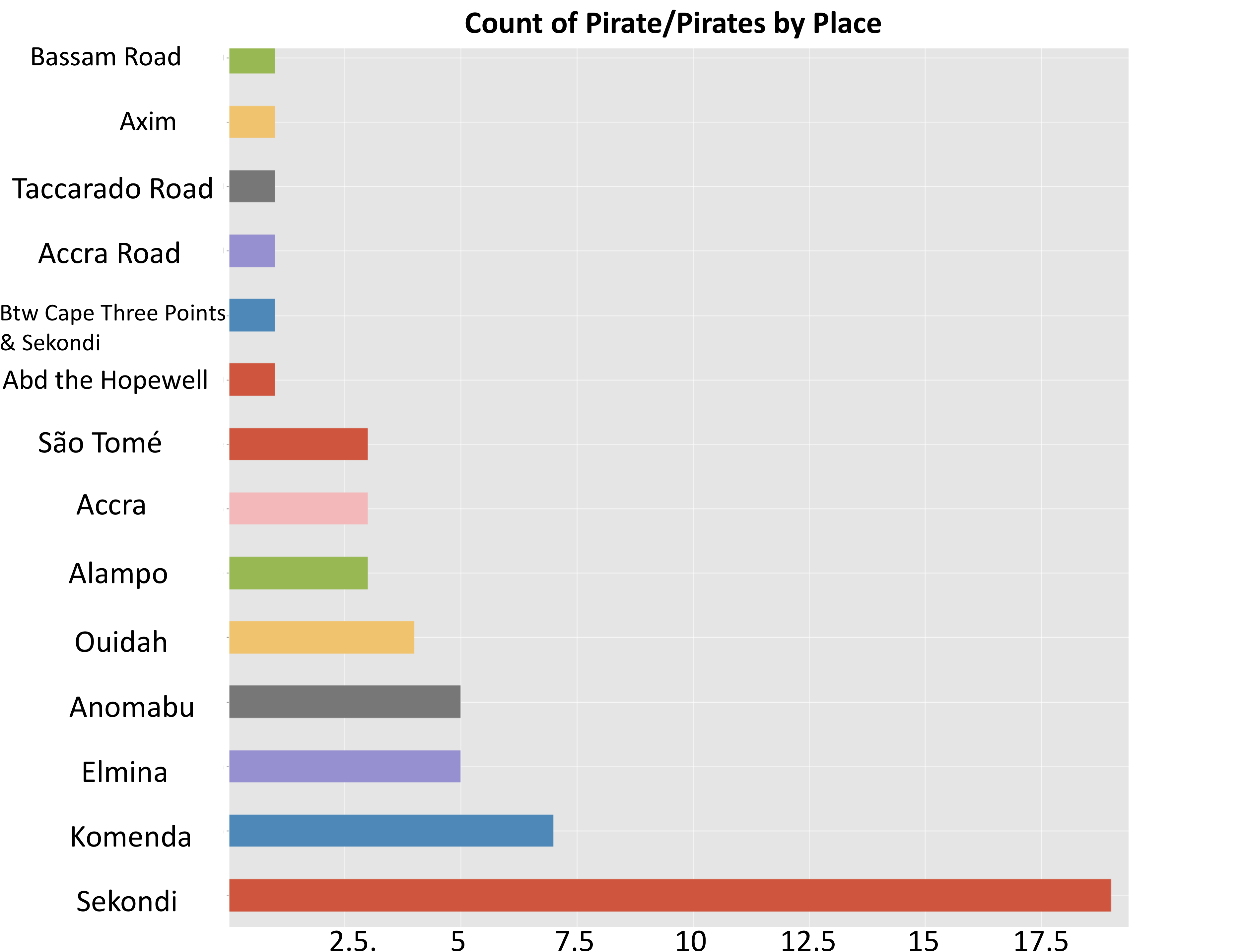 Bar graph showing a word count of the terms “pirate” and “pirates” by location.