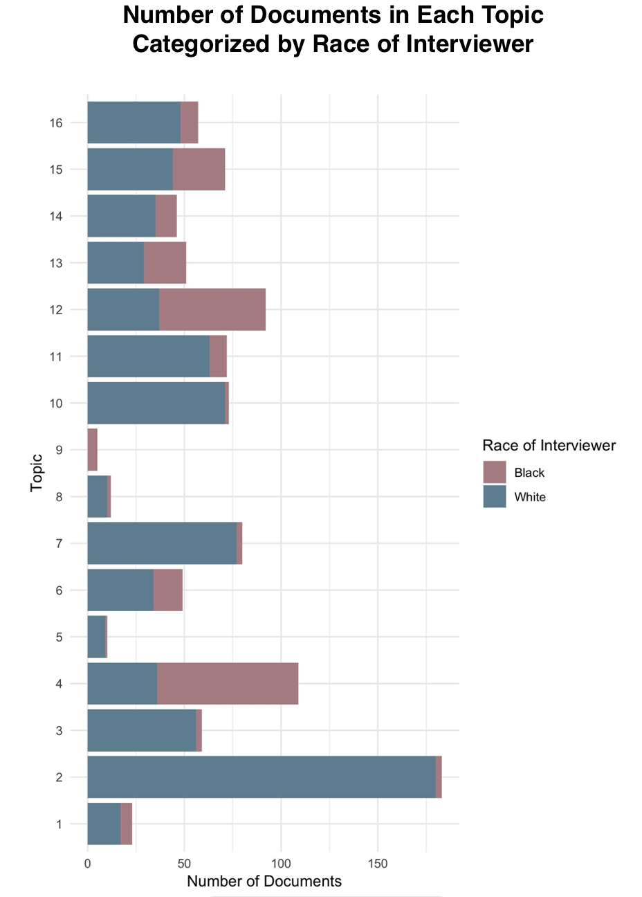 Bar graph showing number of documents, by topic and race of interviewer. Black interviewers are represented by red bars, while white interviewers are represented by blue bars.