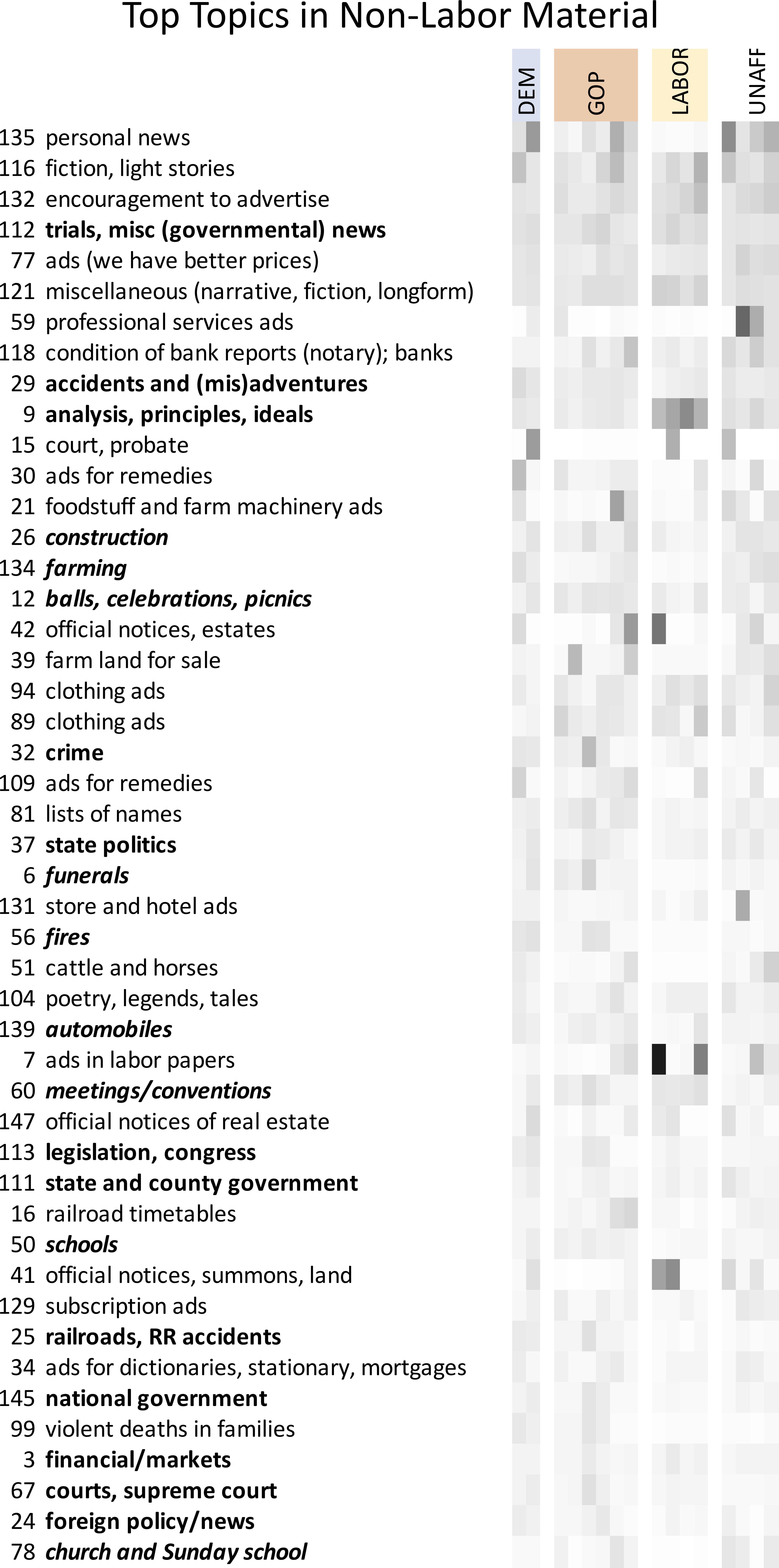 Heat map showing the topics most prominent in non-labor materials.