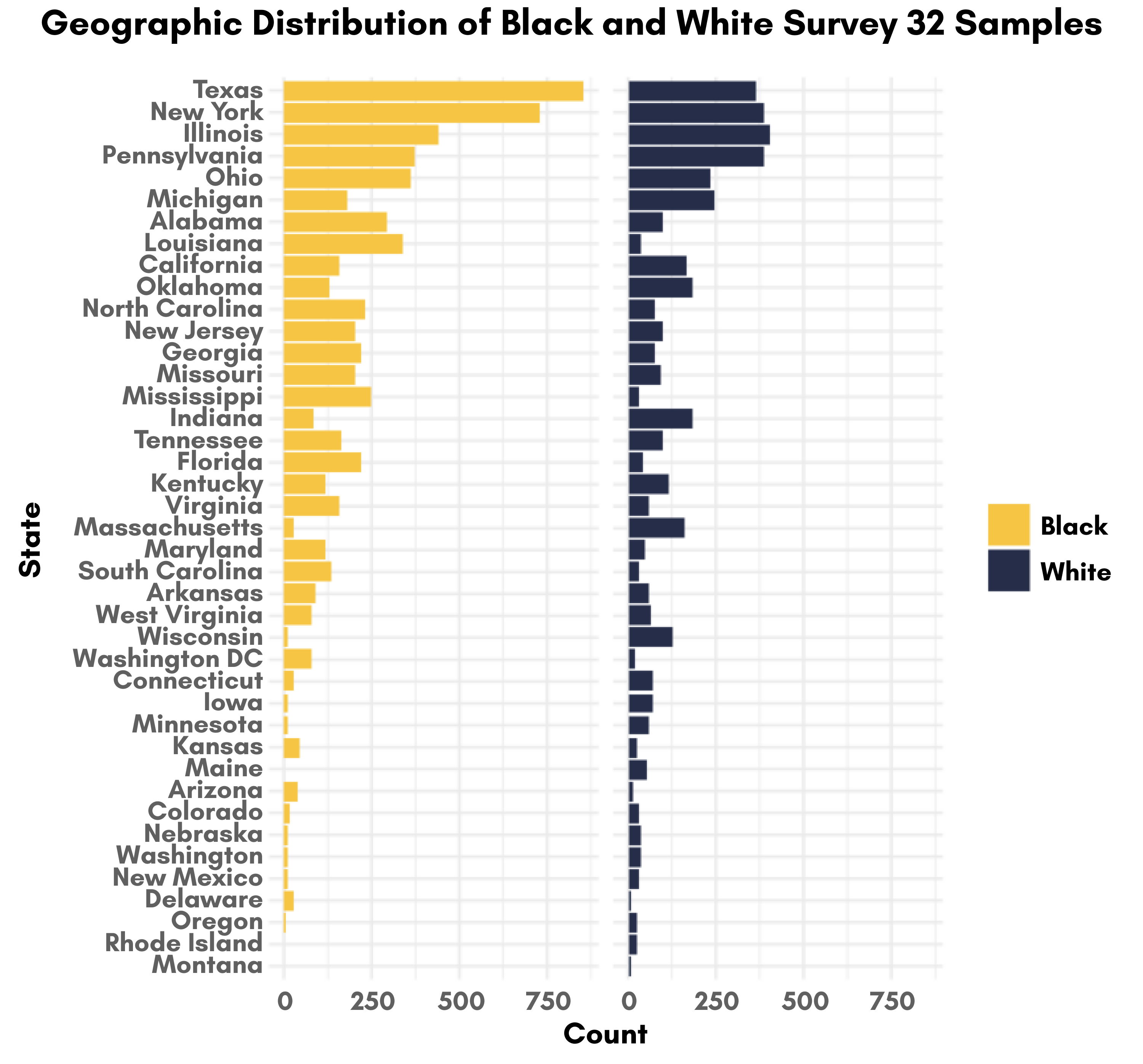 Bar graph entitled "Geographic Distribution of Black and White Survey 32 Samples." Count is on the x-axis. State is on the y-axis. Yellow bars on the left and blue bars on the right show the number of respondents from each state. Large amounts of white respondents came from the states of Texas, New York, Illinois, Pennsylvania, Ohio and Louisiana. Large numbers of black respondents came from the states of Texas, New York, Illinois, Pennsylvania, Ohio, Michigan, California, Oklahoma, Indiana and Massachusetts. Very few respondents of either race came from Oregon, Rhode Island and Montana.