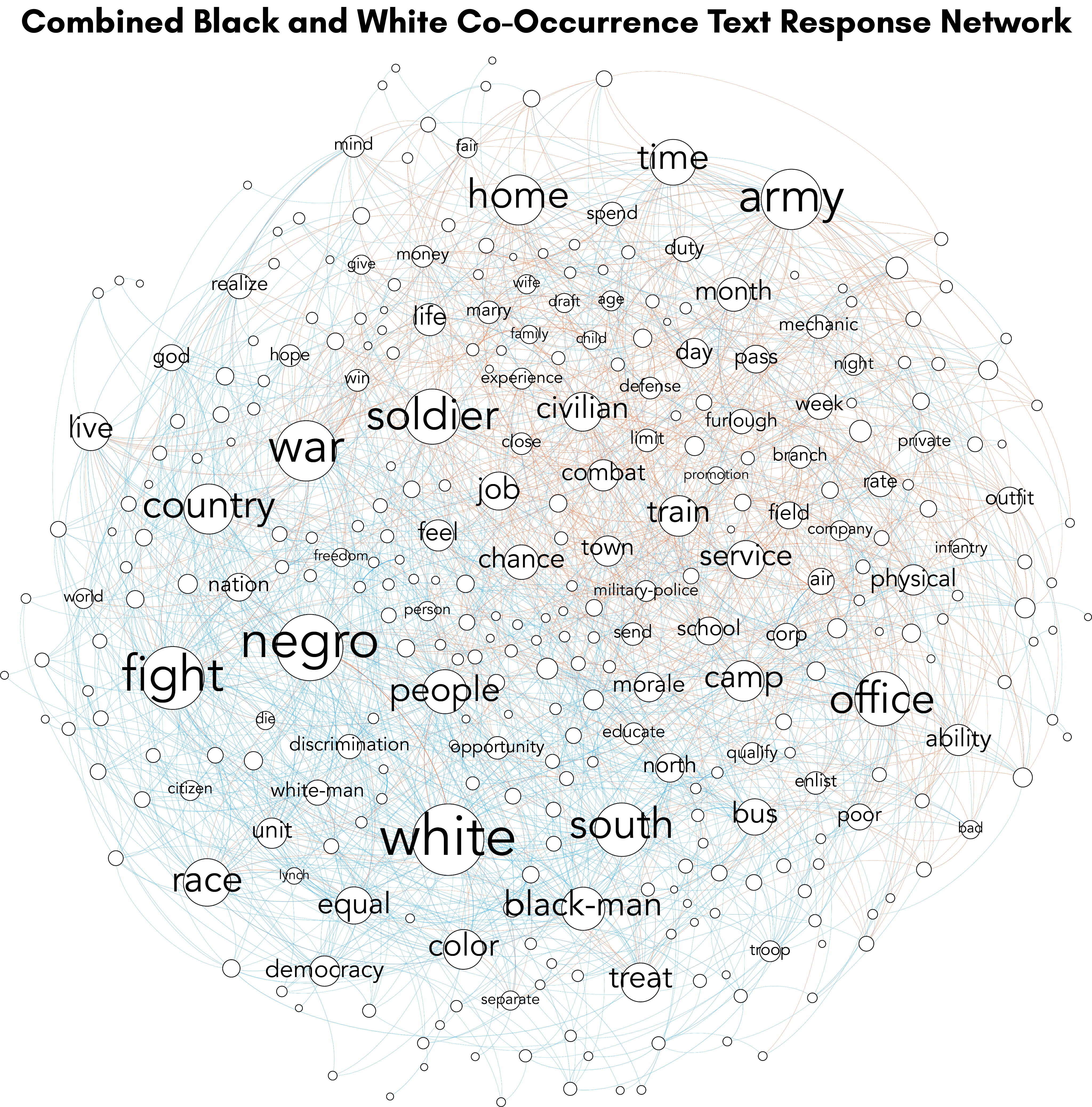 Network visualization entitled “Combined Black and White Co-Occurrence Test Response Network.” This network shows the most frequently used words from Survey 32. Words are shown on nodes and the edges represent the correlations between words. Blue edges represent words written by black respondents while orange edges represent words represented by white respondents. The nodes are sized based on the number of connections a word has to other terms. The bottom and left side of the graph is more dense with blue edges, while the top and right side has more orange edges. The largest nodes include words like negro, white, solider, war, fight, country, south, office, army, and home.
