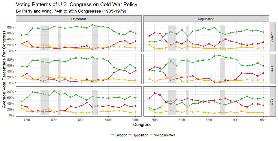 Line Graph entitled Voitng Patterns of U.S. Congress on Cold War Policy By Party and Wing, 74th to 95th Congresses (1935-1979) Average Vote Percentage Per Congress is on the y axis. Congress is on the x axis. These graphs are split first, into Democrat and Republican. Democrat and Republican are then split again into Center, Left and Right. Yellow, red and green lines represent three different facets of the graph which are labeled as support, opposition, and noncommitted.