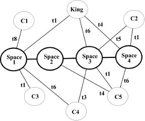 A diagram with circles that depict the spaces inbetween the king and other people of the castle dividing the spaces up into 4 distinct areas and 5 others. Lables of king, spaces 1-5 and C 1-5.