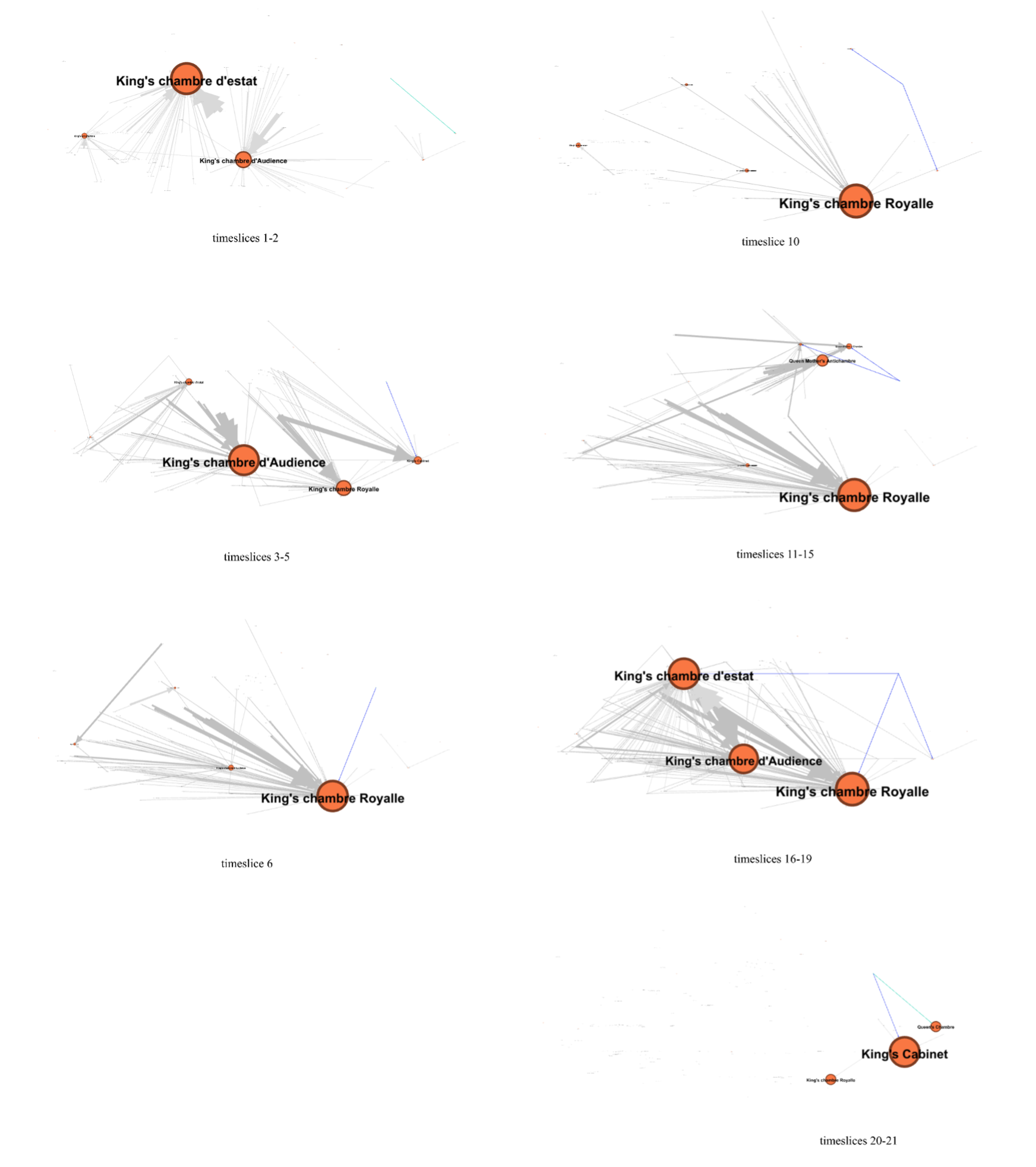 orange circle diagram saying Chambre d'Estat, Chambre d'Audience, Chambre royalle and various connecting grey lines between them broken up intwo 6 separate images to show different time slices of the network
